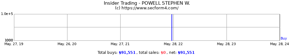 Insider Trading Transactions for POWELL STEPHEN W.