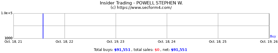 Insider Trading Transactions for POWELL STEPHEN W.