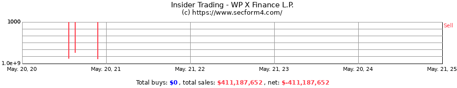 Insider Trading Transactions for WP X Finance L.P.