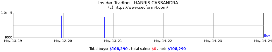 Insider Trading Transactions for HARRIS CASSANDRA