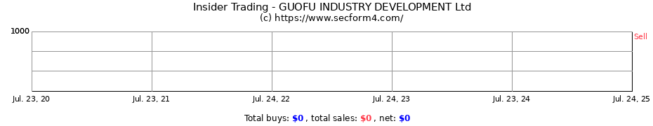 Insider Trading Transactions for GUOFU INDUSTRY DEVELOPMENT Ltd