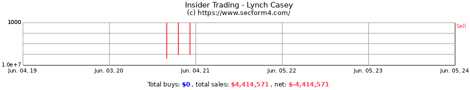 Insider Trading Transactions for Lynch Casey
