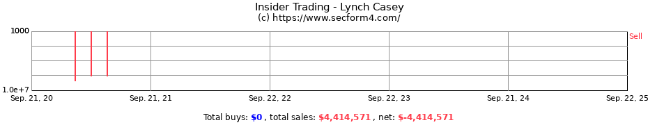 Insider Trading Transactions for Lynch Casey