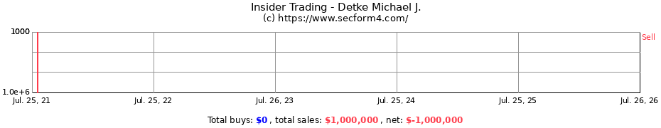 Insider Trading Transactions for Detke Michael J.