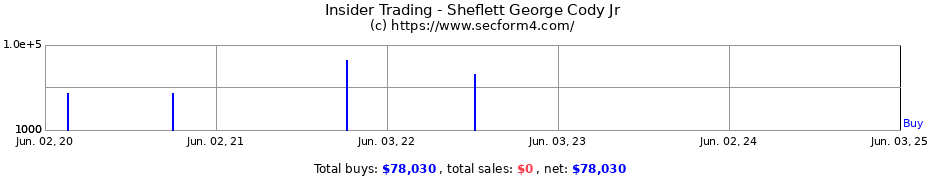 Insider Trading Transactions for Sheflett George Cody Jr