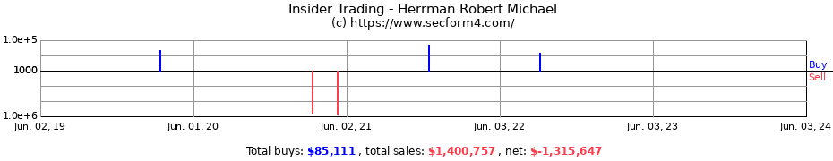 Insider Trading Transactions for Herrman Robert Michael