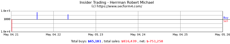 Insider Trading Transactions for Herrman Robert Michael