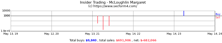 Insider Trading Transactions for McLoughlin Margaret