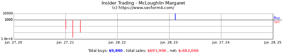 Insider Trading Transactions for McLoughlin Margaret