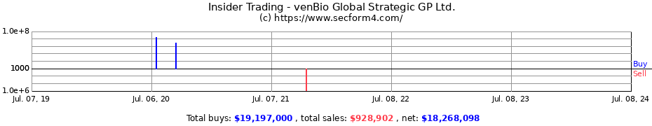 Insider Trading Transactions for venBio Global Strategic GP Ltd.