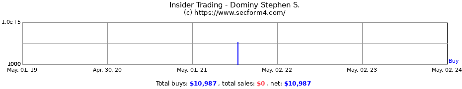 Insider Trading Transactions for Dominy Stephen S.