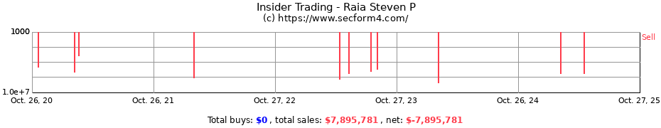 Insider Trading Transactions for Raia Steven P