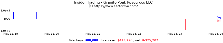 Insider Trading Transactions for Granite Peak Resources LLC