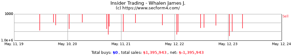 Insider Trading Transactions for Whalen James J.
