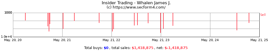 Insider Trading Transactions for Whalen James J.