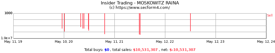 Insider Trading Transactions for MOSKOWITZ RAINA