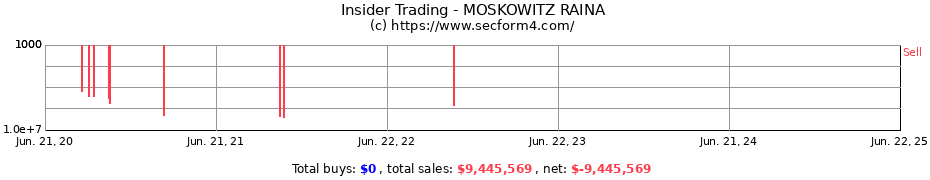 Insider Trading Transactions for MOSKOWITZ RAINA