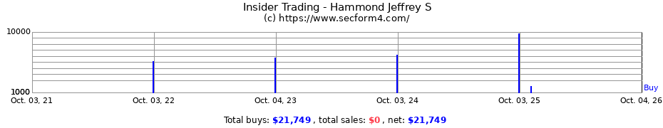 Insider Trading Transactions for Hammond Jeffrey S