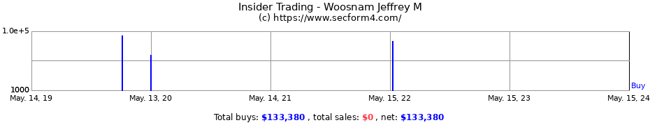 Insider Trading Transactions for Woosnam Jeffrey M
