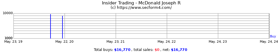 Insider Trading Transactions for McDonald Joseph R