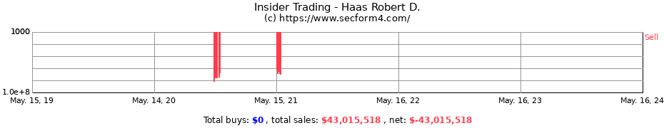Insider Trading Transactions for Haas Robert D.