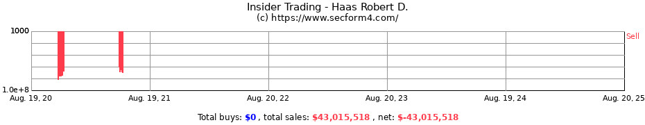 Insider Trading Transactions for Haas Robert D.