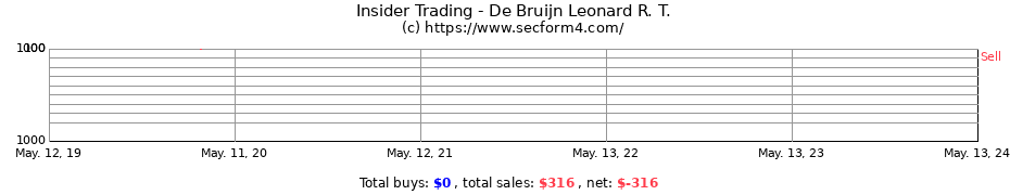Insider Trading Transactions for De Bruijn Leonard R. T.