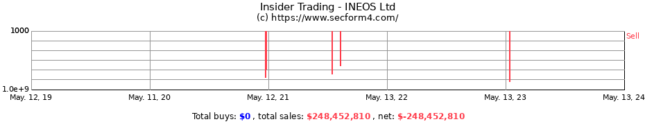 Insider Trading Transactions for INEOS Ltd
