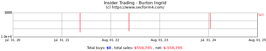 Insider Trading Transactions for Burton Ingrid