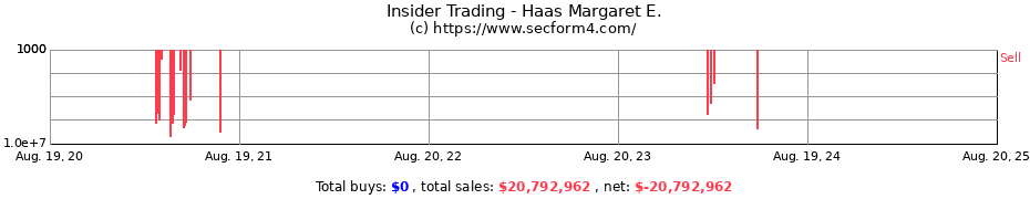 Insider Trading Transactions for Haas Margaret E.