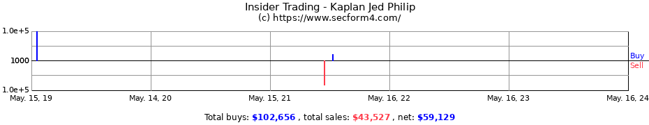 Insider Trading Transactions for Kaplan Jed Philip