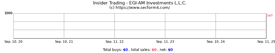 Insider Trading Transactions for EGI-AM Investments L.L.C.