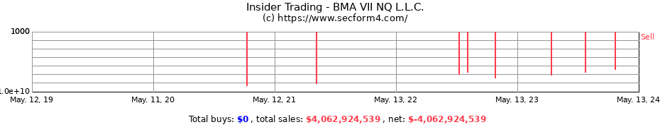 Insider Trading Transactions for BMA VII NQ L.L.C.