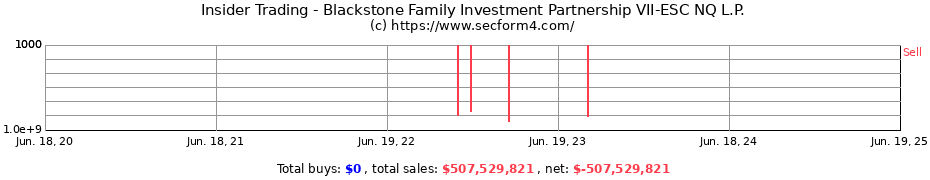 Insider Trading Transactions for Blackstone Family Investment Partnership VII-ESC NQ L.P.