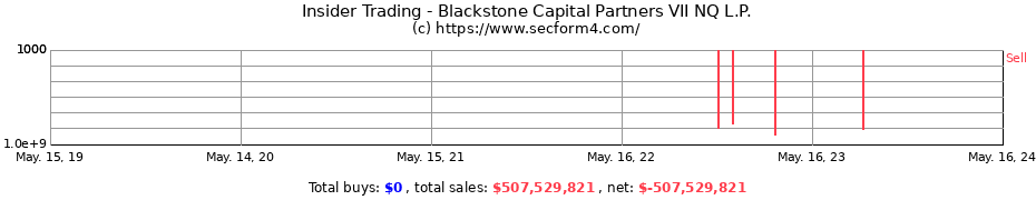 Insider Trading Transactions for Blackstone Capital Partners VII NQ L.P.