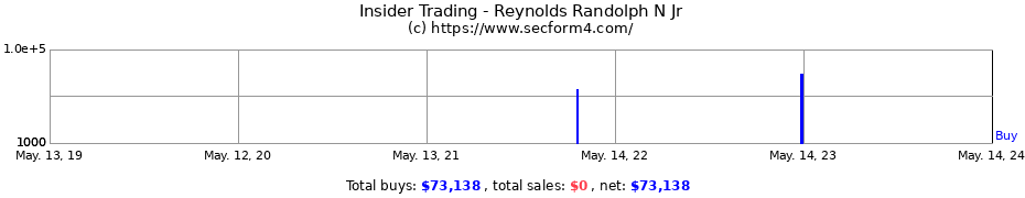 Insider Trading Transactions for Reynolds Randolph N Jr