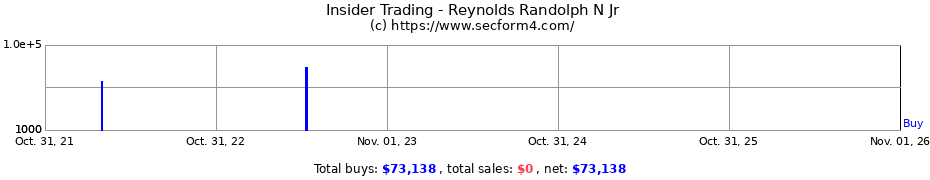 Insider Trading Transactions for Reynolds Randolph N Jr