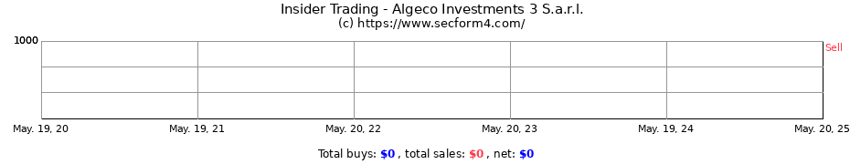 Insider Trading Transactions for Algeco Investments 3 S.a.r.l.