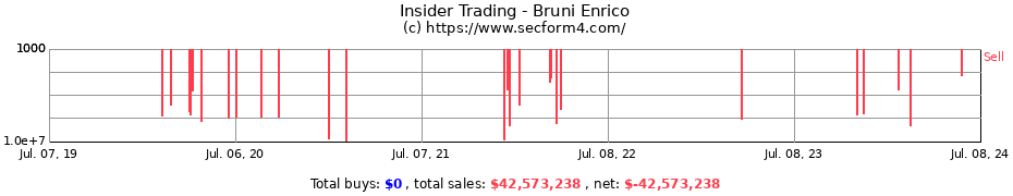Insider Trading Transactions for Bruni Enrico
