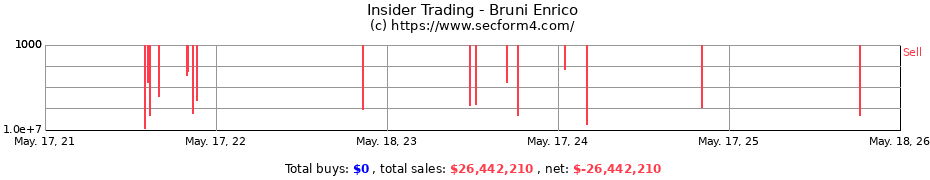 Insider Trading Transactions for Bruni Enrico