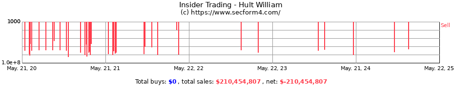 Insider Trading Transactions for Hult William