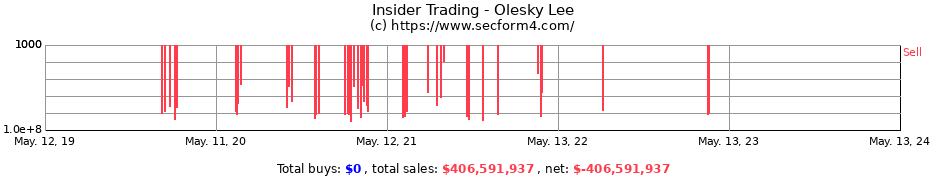 Insider Trading Transactions for Olesky Lee