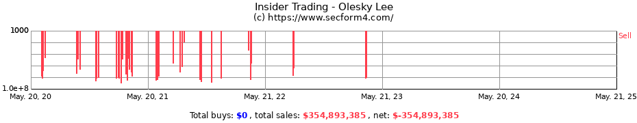 Insider Trading Transactions for Olesky Lee