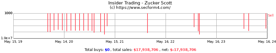Insider Trading Transactions for Zucker Scott
