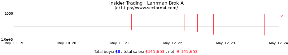 Insider Trading Transactions for Lahrman Brok A