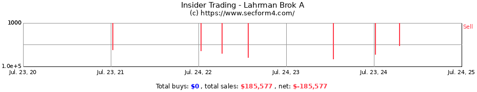 Insider Trading Transactions for Lahrman Brok A