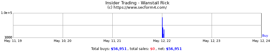 Insider Trading Transactions for Wanstall Rick