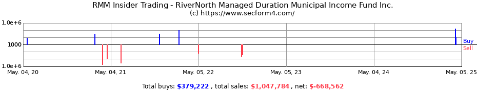Insider Trading Transactions for RiverNorth Managed Duration Municipal Income Fund Inc.