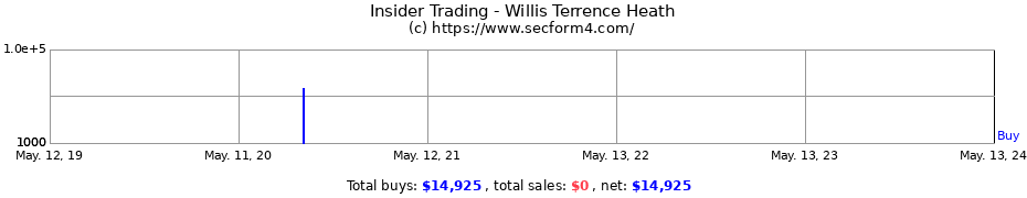 Insider Trading Transactions for Willis Terrence Heath