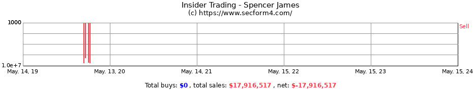 Insider Trading Transactions for Spencer James